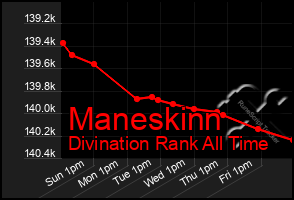 Total Graph of Maneskinn