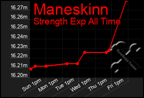 Total Graph of Maneskinn