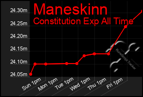 Total Graph of Maneskinn