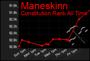 Total Graph of Maneskinn