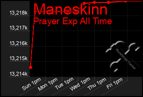 Total Graph of Maneskinn