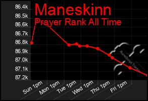 Total Graph of Maneskinn