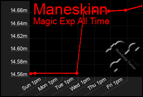 Total Graph of Maneskinn