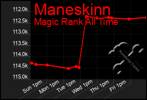 Total Graph of Maneskinn