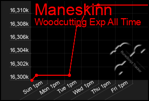 Total Graph of Maneskinn