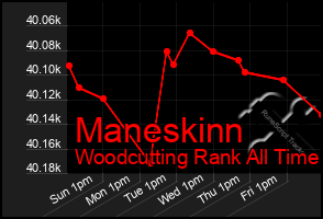 Total Graph of Maneskinn