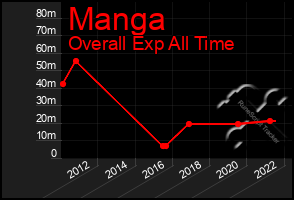Total Graph of Manga