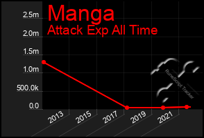 Total Graph of Manga