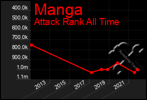 Total Graph of Manga