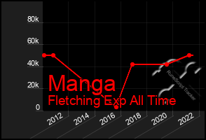 Total Graph of Manga