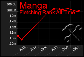 Total Graph of Manga