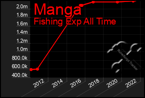 Total Graph of Manga