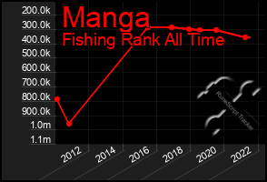 Total Graph of Manga