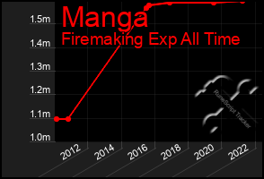 Total Graph of Manga