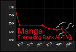 Total Graph of Manga