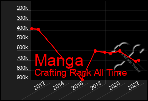 Total Graph of Manga