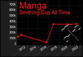 Total Graph of Manga