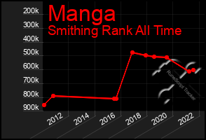 Total Graph of Manga