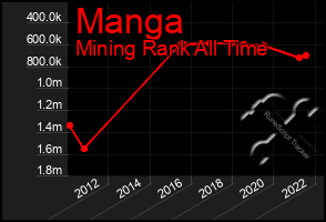Total Graph of Manga