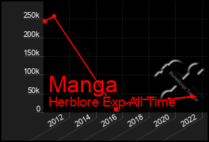 Total Graph of Manga