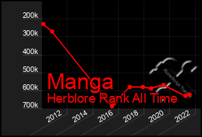 Total Graph of Manga