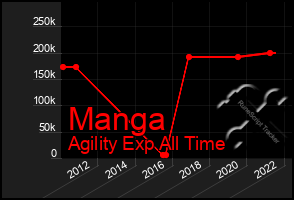 Total Graph of Manga