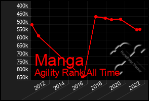 Total Graph of Manga