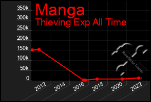 Total Graph of Manga