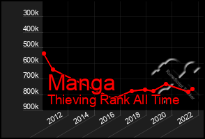 Total Graph of Manga