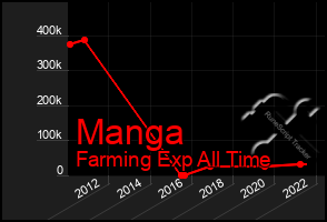 Total Graph of Manga