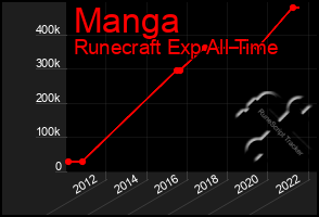 Total Graph of Manga
