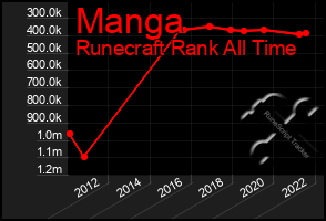 Total Graph of Manga