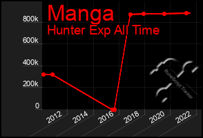 Total Graph of Manga