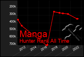 Total Graph of Manga
