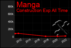Total Graph of Manga