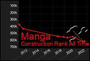 Total Graph of Manga