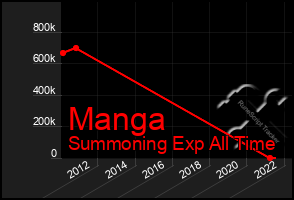 Total Graph of Manga
