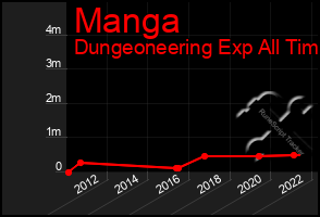 Total Graph of Manga