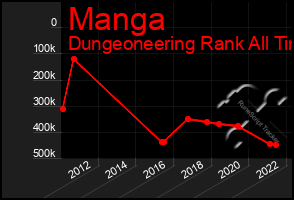 Total Graph of Manga