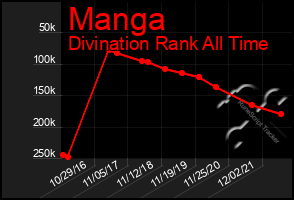 Total Graph of Manga
