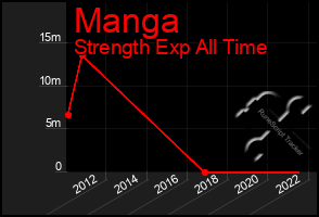 Total Graph of Manga