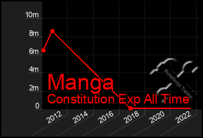Total Graph of Manga