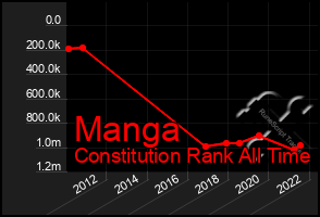 Total Graph of Manga