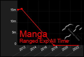 Total Graph of Manga