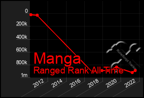 Total Graph of Manga