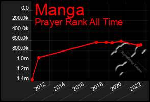 Total Graph of Manga