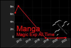 Total Graph of Manga