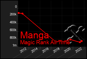 Total Graph of Manga