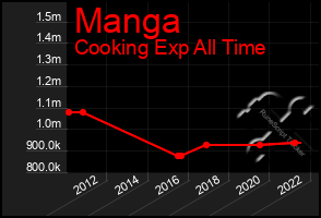 Total Graph of Manga