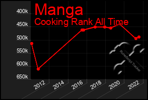Total Graph of Manga